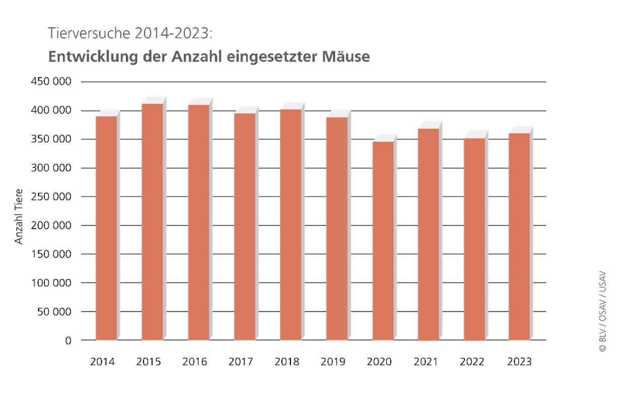 Entwicklung Anzahl eingesetzte Mäuse